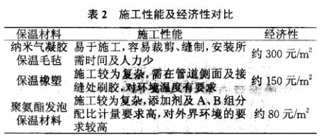 表2 施工性能及經(jīng)濟(jì)性對比