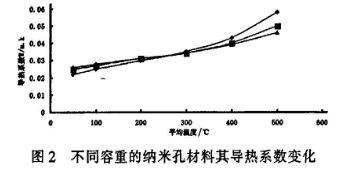 圖2 不同容重的納米隔熱材料導熱系數變化